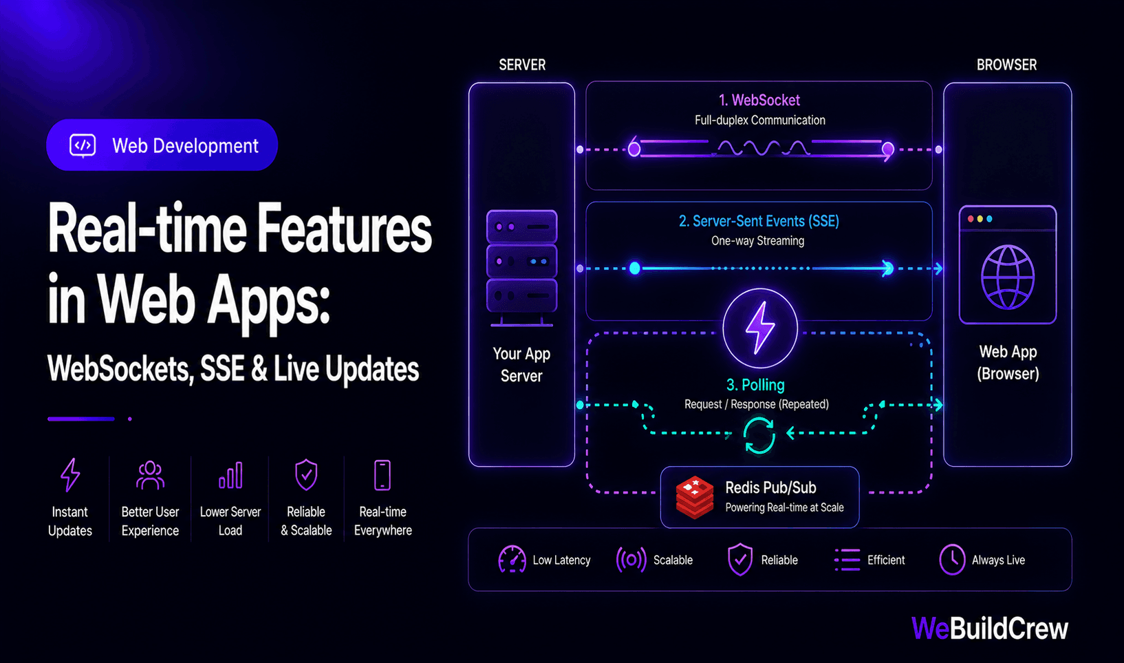 Real-time Features in Web Apps: WebSockets, SSE & Live Updates