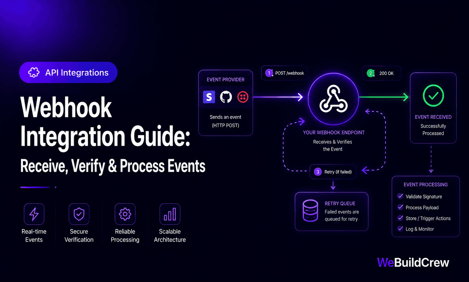 Webhook Integration Guide: Receive, Verify & Process Events Reliably