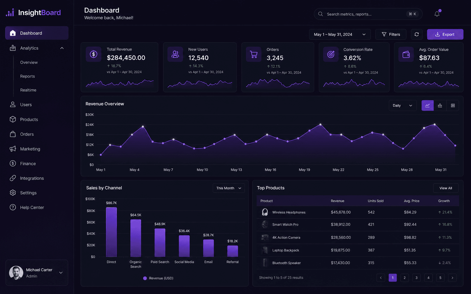 InsightBoard — Analytics Dashboard